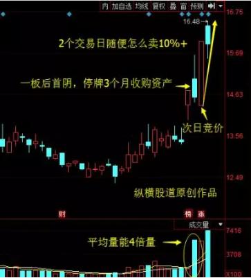 牛股首阴战法详解,强势牛股经典战法