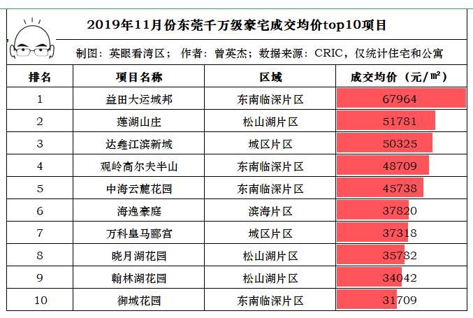 东莞大运城邦新楼盘,东莞大运城邦二手房多少钱一平方