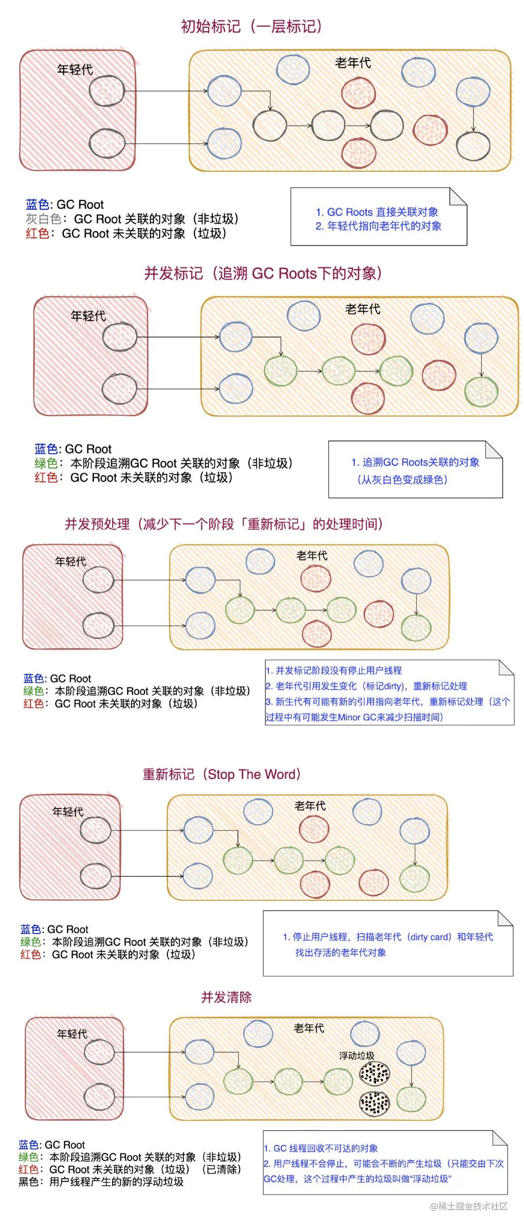 javacms垃圾收集器,各个版本的垃圾收集器