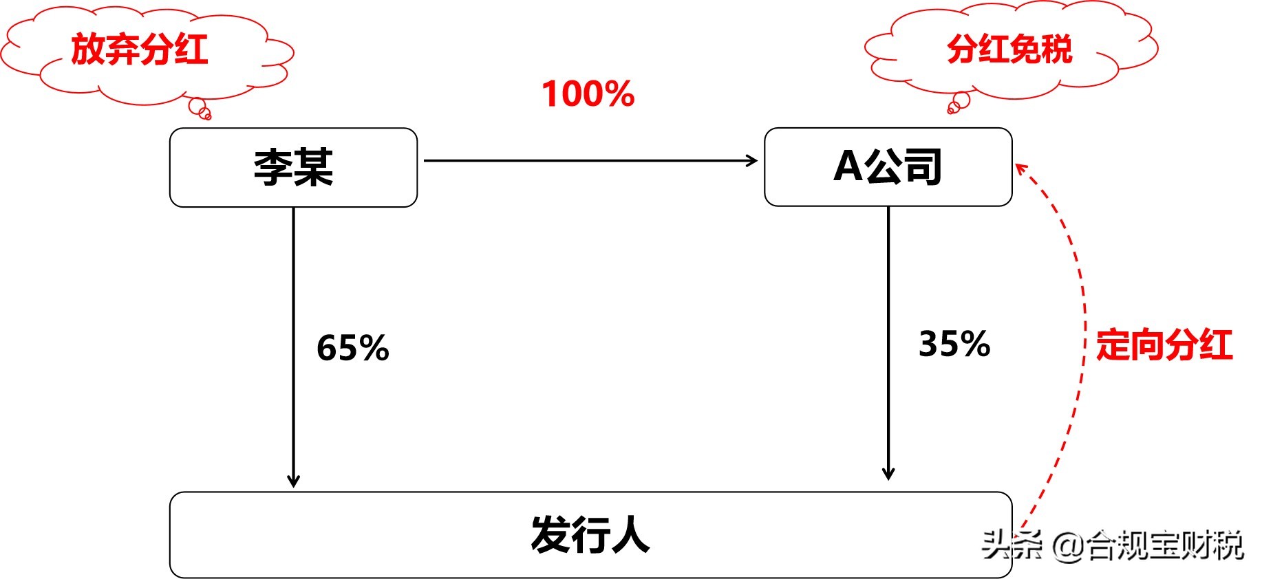 神操作！顶级财务高手教你如何用0元买走价值1.37亿的股权