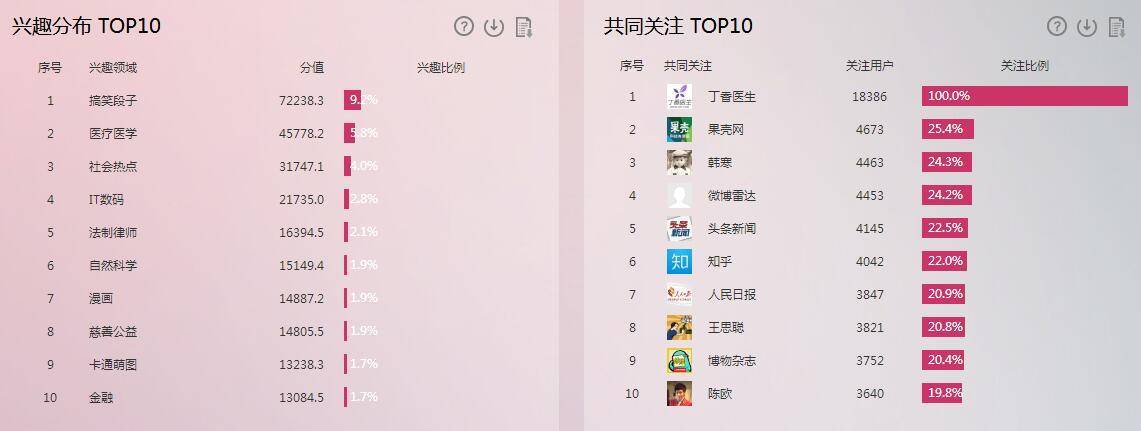 丁香医生全网粉丝数,丁香医生的百万粉丝新媒体矩阵