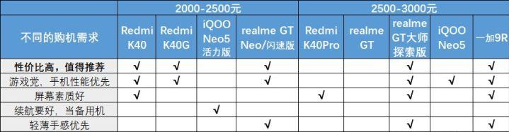 2021年价格五千的手机哪些值得买,2021年2000-3000性价比高的手机