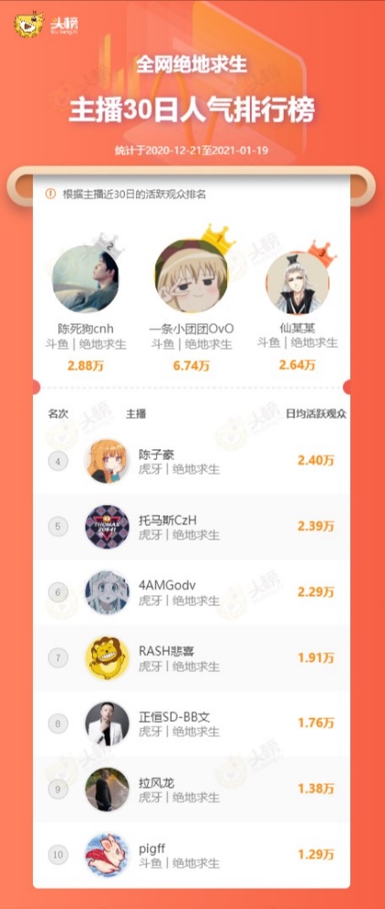 斗鱼十大巅峰主播排名陈死狗,斗鱼主播陈死狗近况