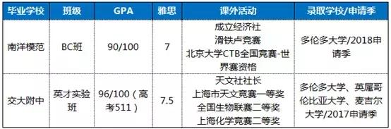 加拿大本科留学淘汰率,加拿大大学本科录取条件