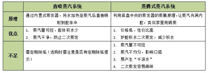 如何选一台好用的蒸烤箱,烘焙达人教你怎么选择蒸烤箱