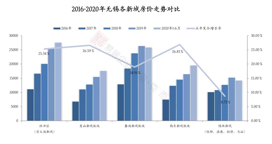 锡东新城哪个房子好,为什么都说买锡东新城