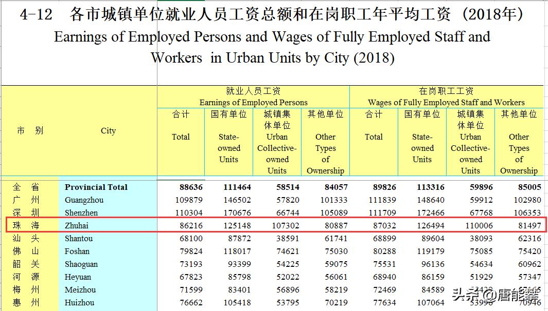 珠海的平均人均收入,珠海平均工资在广东排名