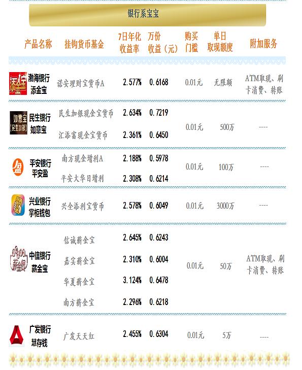 四大银行理财保本收益,银行理财产品七日年化收益率