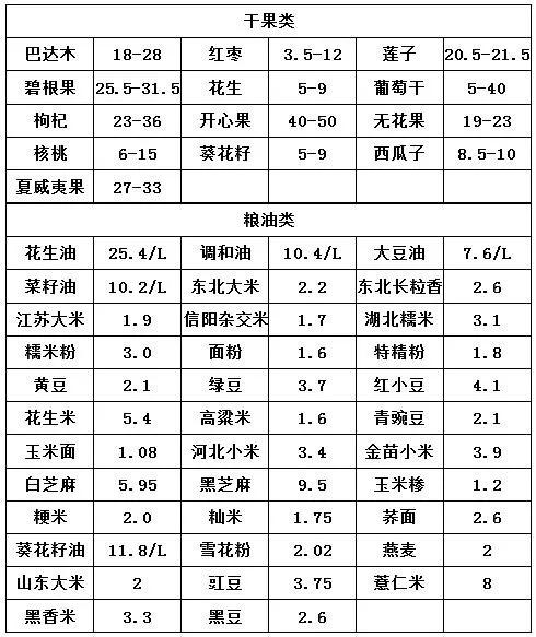 中牟万邦市场2月2日蔬菜行情,中牟万邦今日水果行情