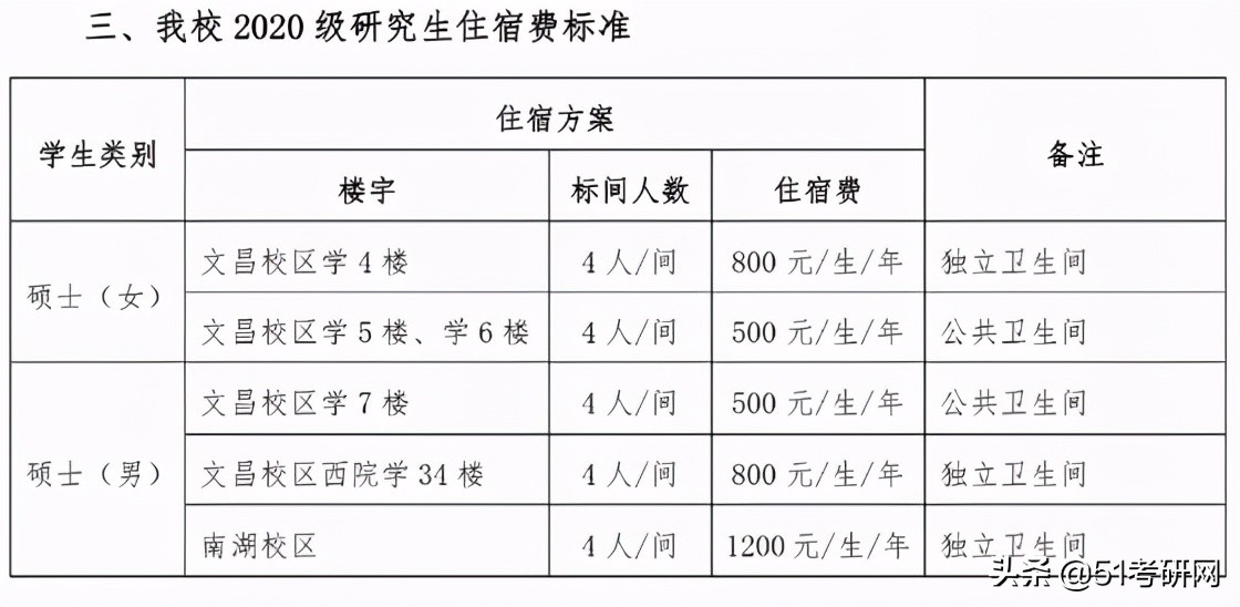 研究生宿舍要什么条件,非全日制研究生申请住宿