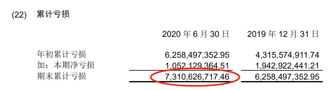 恒大2021年经营性亏损1137.5亿元,上半年亏损超百亿