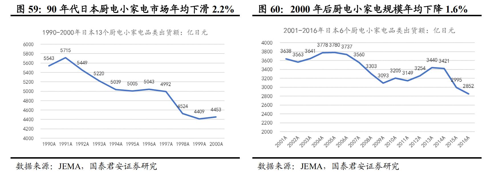 日本经济衰退期家电消费情况,日本家电衰落的原因