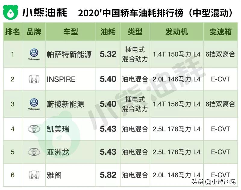 长安混动版2020真实油耗,2022年轿车油耗排名一览表