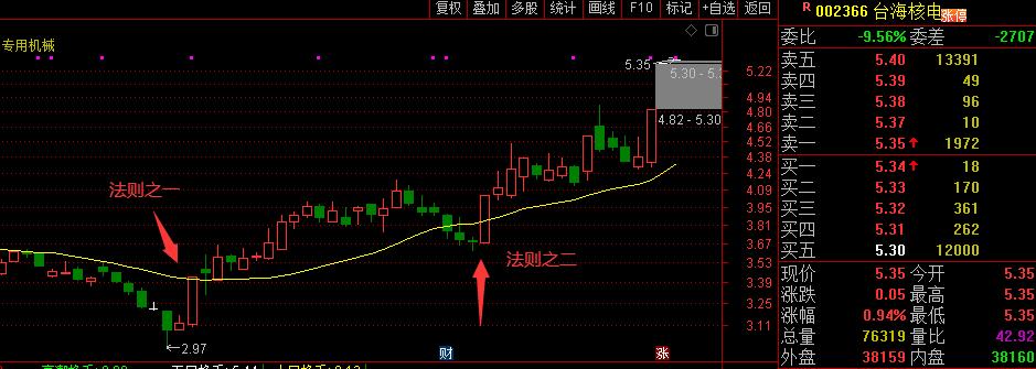 葛兰碧均线的使用方法,葛兰碧最新短线均线设置