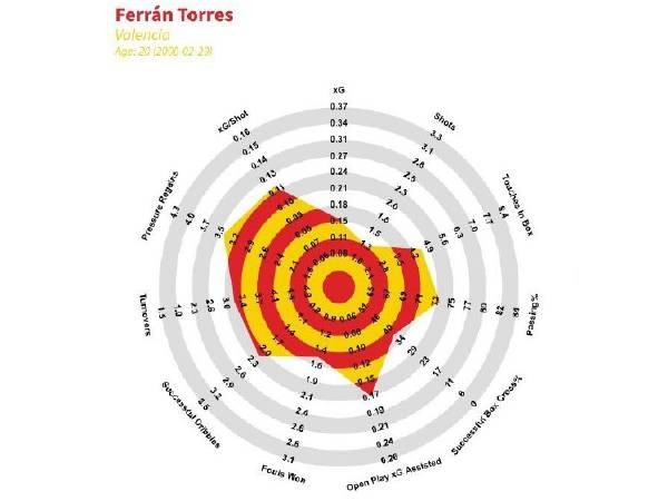 费兰托雷斯任意球破门,费兰托雷斯首秀表现