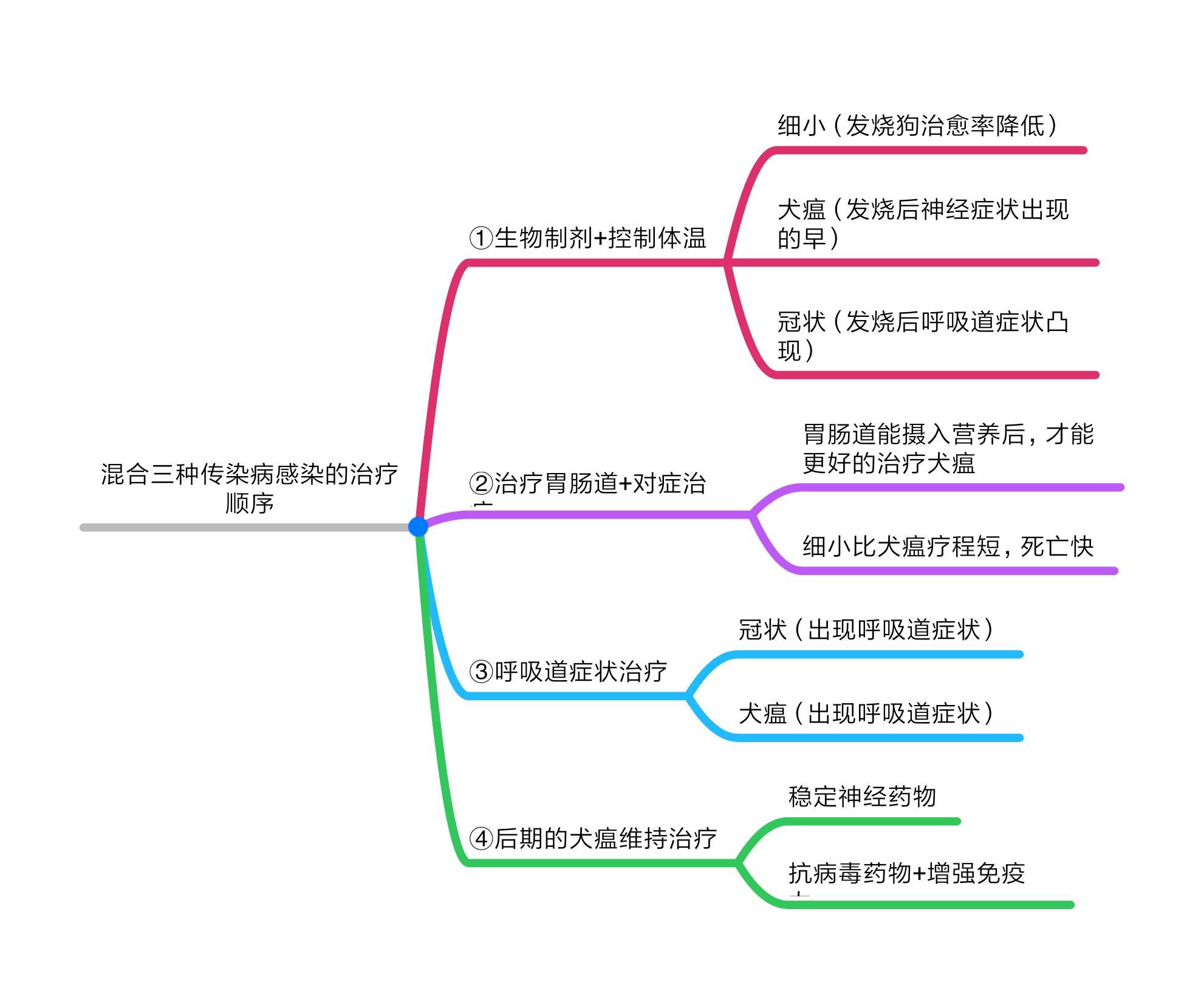 冠状病毒和细小狗狗能治好吗,犬瘟细小冠状病毒幼犬怎么治
