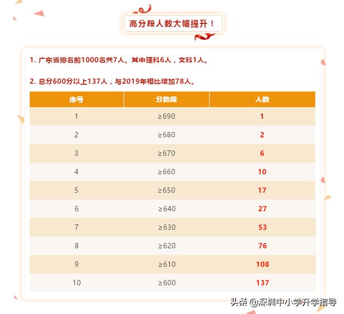 深圳市翠园中学2022高考喜报,2020年深圳翠园高考成绩