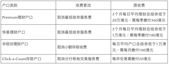 香港免存款手续费的银行,香港银行账户免管理费