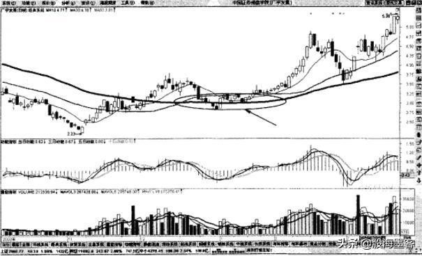 均线十大口诀,均线突破最佳选股方法