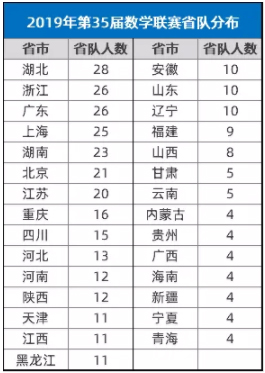 2020数学竞赛决赛名单,今年数学竞赛决赛名额为什么减少
