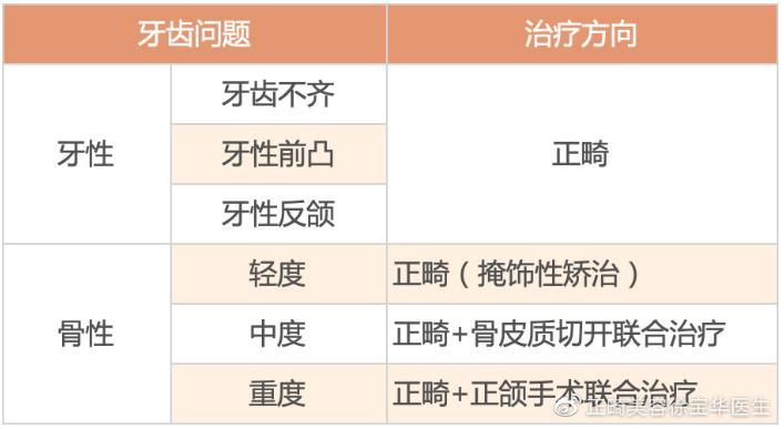 骨性龅牙怎么弄,如何判断骨性龅牙的轻重程度