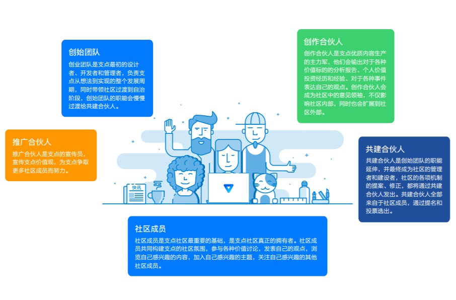 「支点PVT项目分析」支点始于内容互动社区，终于未来无限可能