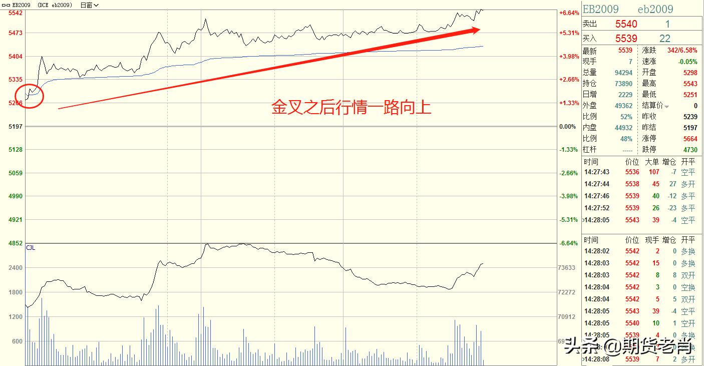 期货均线金叉战法,期货短线分时金叉交易法
