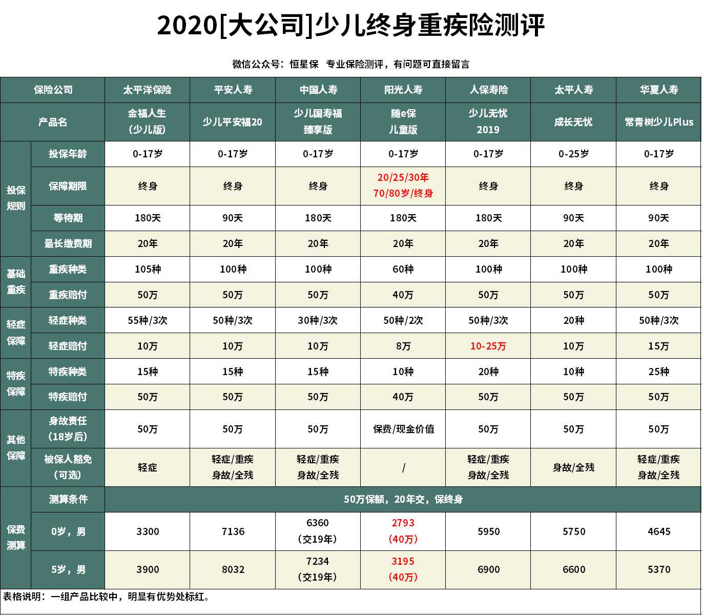 太平洋金福人生重疾险价格表,太平洋金典人生重疾险值得购买吗