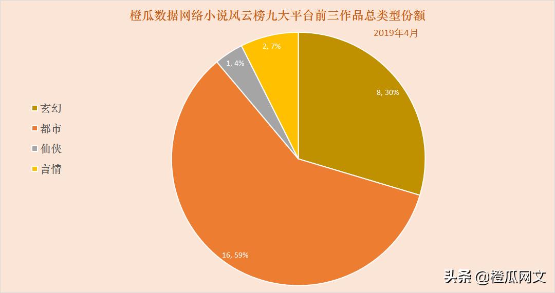 橙瓜数据2019网络小说风云榜,橙瓜数据2020网络小说风云榜