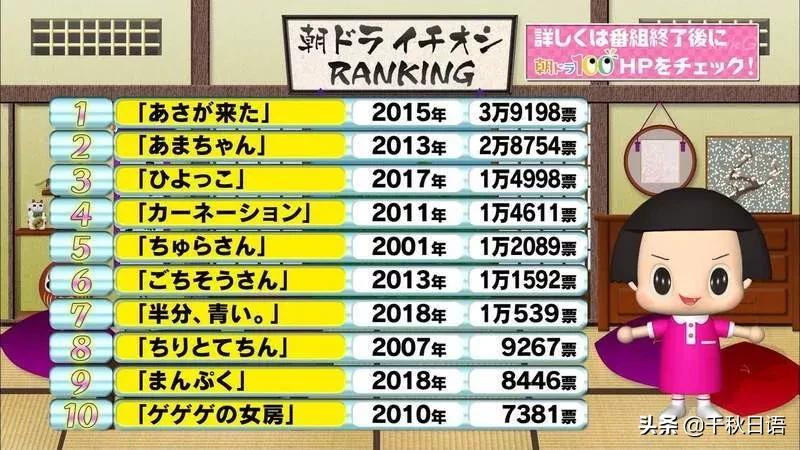 日本人最喜欢的十大电影,有哪些好看的日本晨间剧