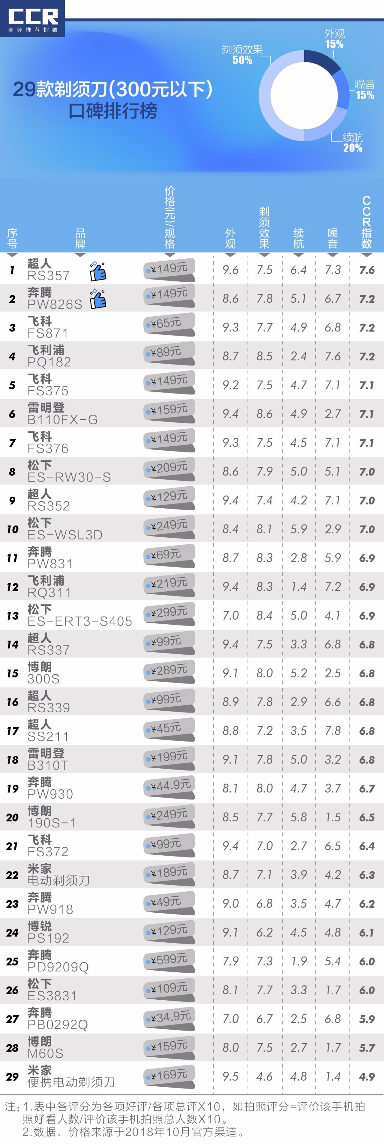 三十多块和199块的剃须刀区别,30块钱和300块的区别
