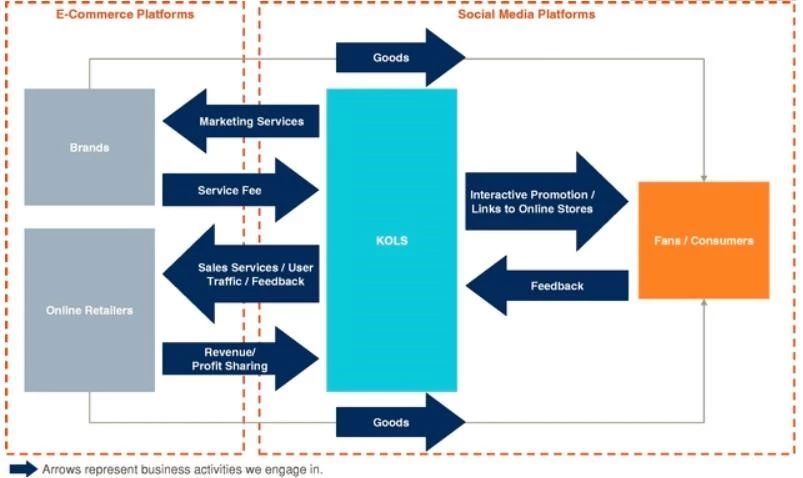 被微信捧红的社交电商之蘑菇街如涵控股