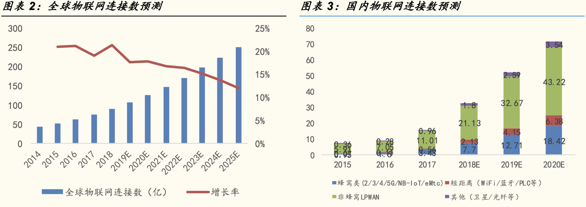 物联网终端主要分为芯片模组,物联网感知芯片