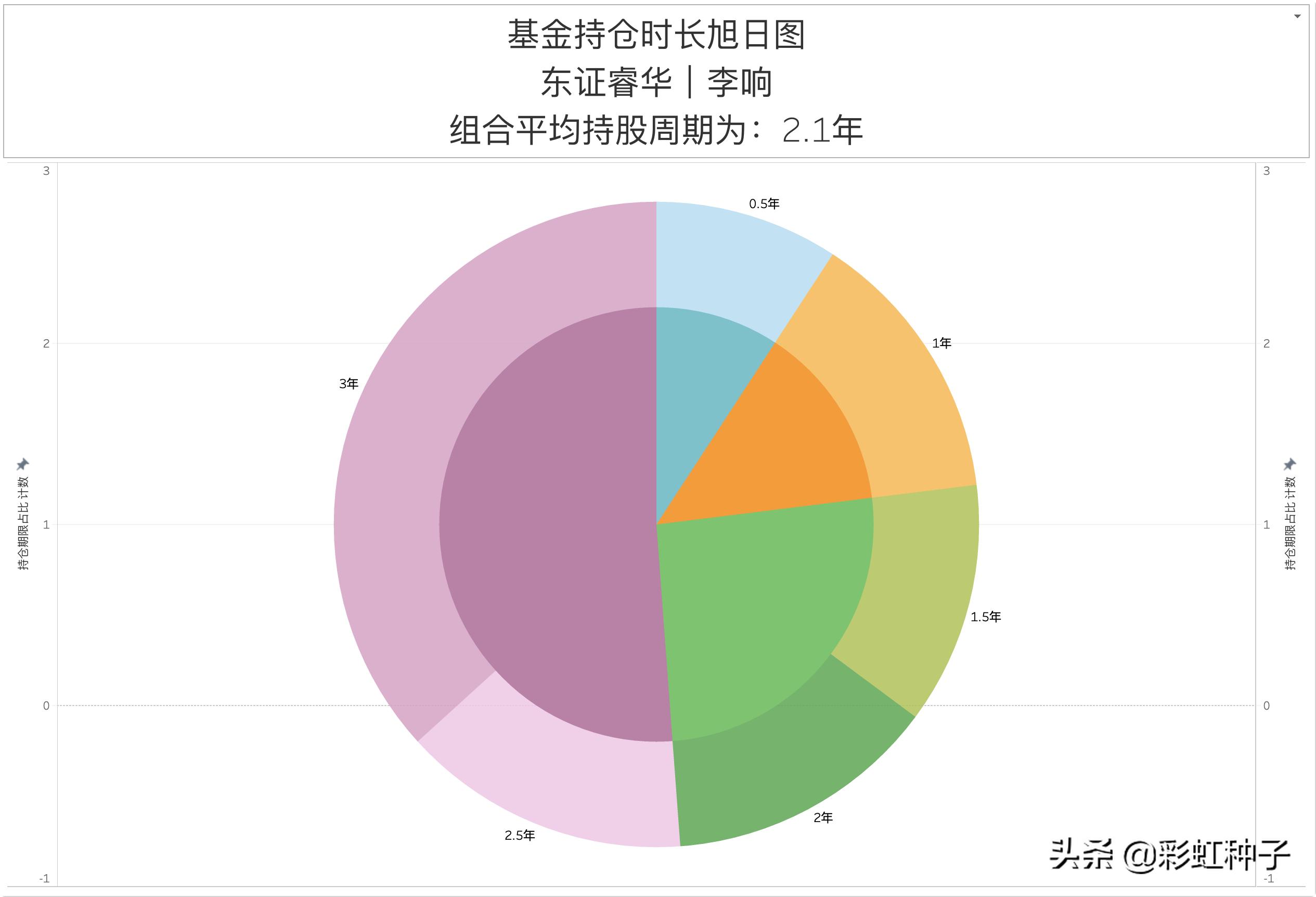 NO.635｜东证资管李响-东方*智红**华三年持有，值不值得买？