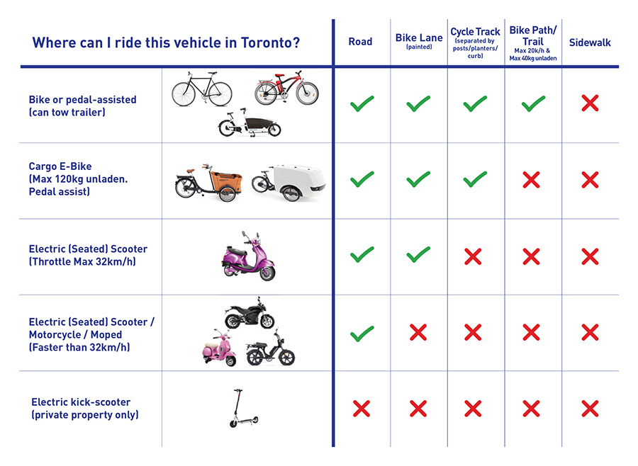 加拿大电动自行车,加拿大电动自行车市场