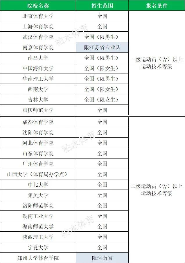 全国体育单招院校最新排名,衡阳师范学院2020体育单招拟录取
