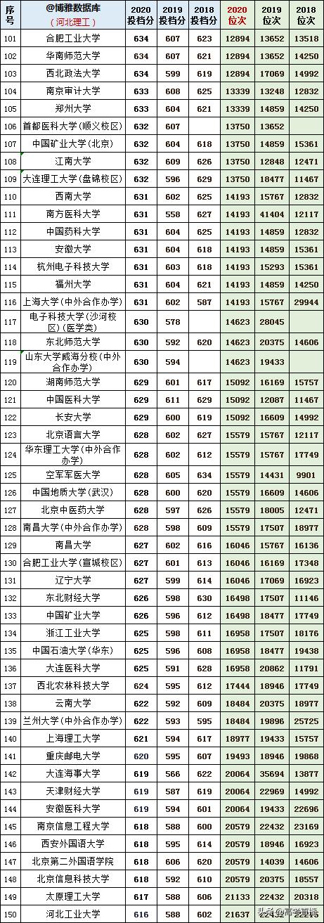 2020-2022年各高校投档分及位次表,各省投档线前十名大学