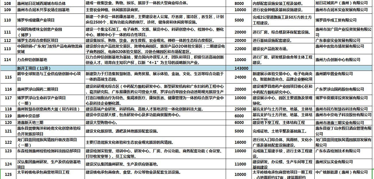 惠州明年重点项目投资计划,惠州市2020重点建设项目