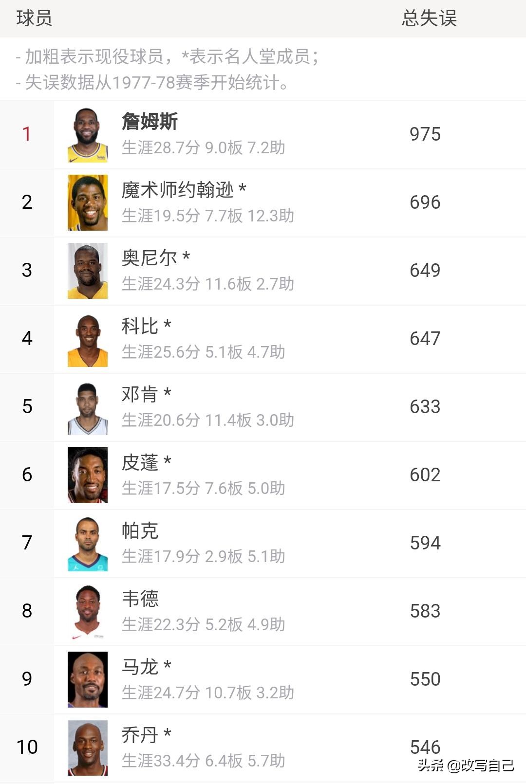 詹姆斯有几个数据在历史前十,詹姆斯历史地位能排进前十吗