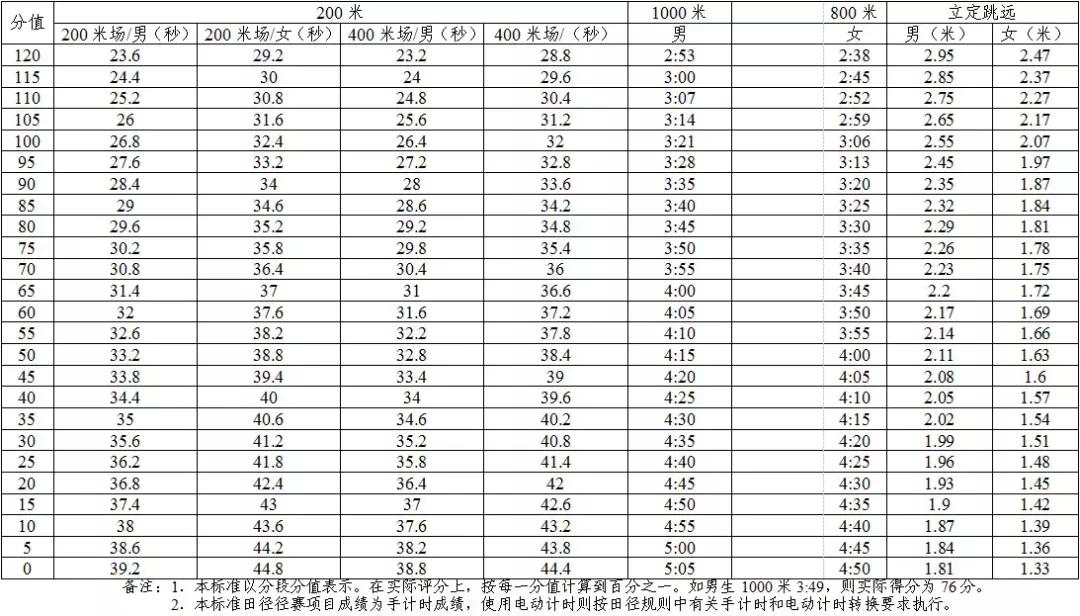 新中考政策同之前有什么区别,解读2020年中考新政策