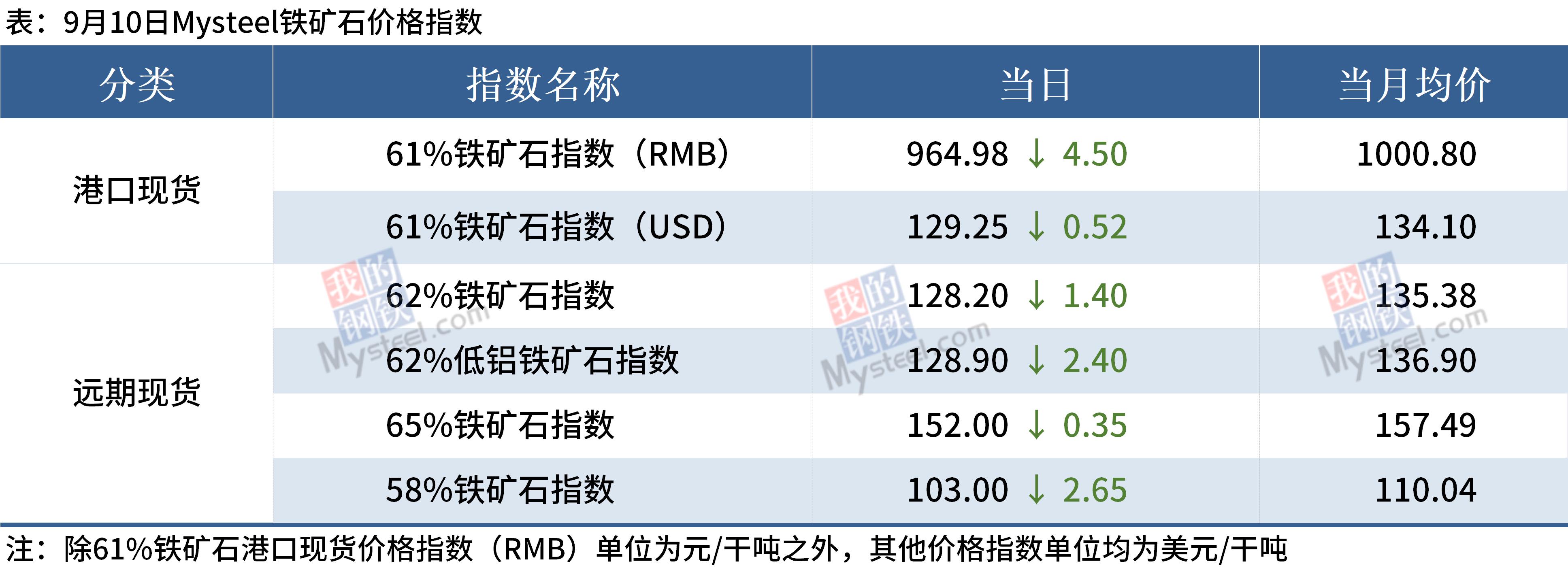 mysteel钢材库存数据,mysteel港口铁矿石库存