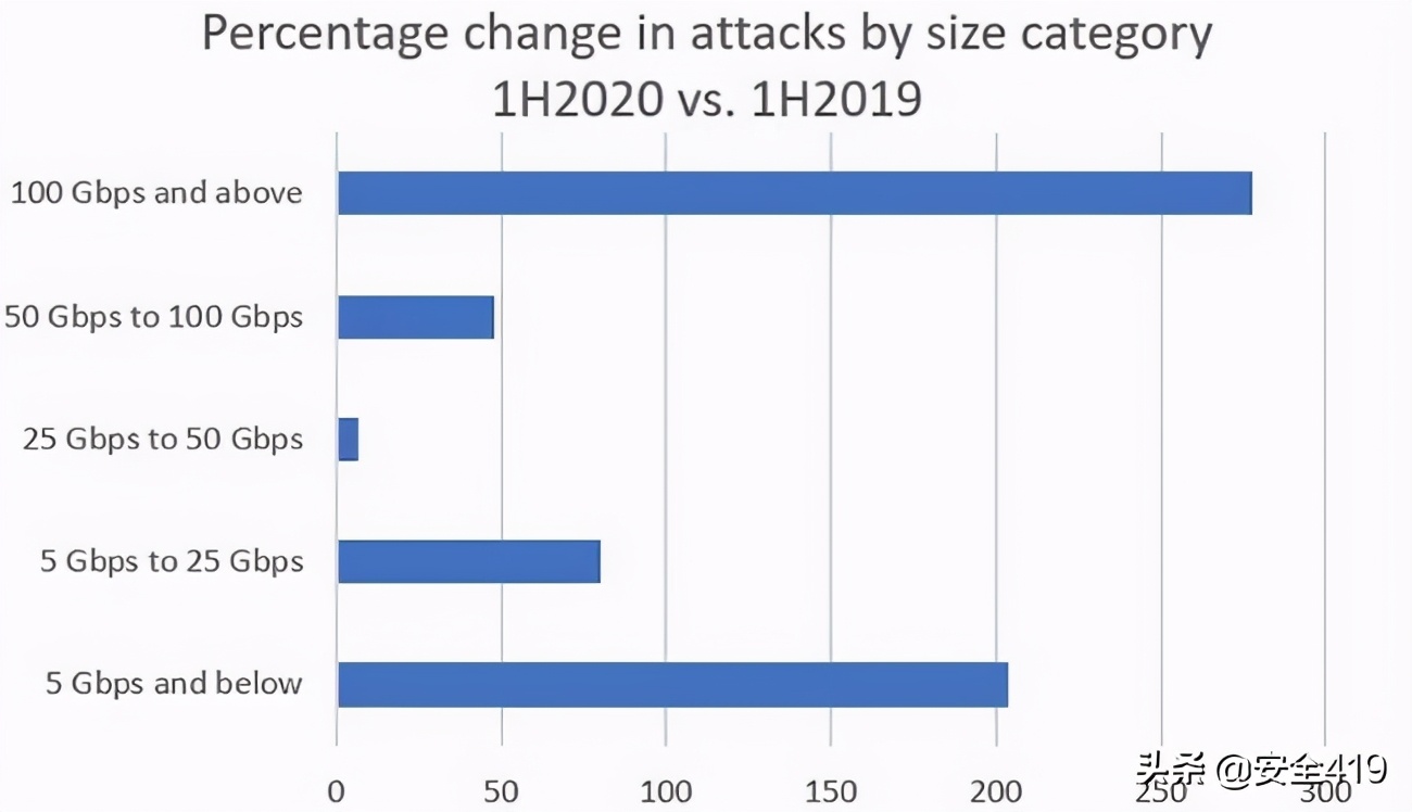 怎么防御ddos攻击策略,ddos攻击的方式和防御方法