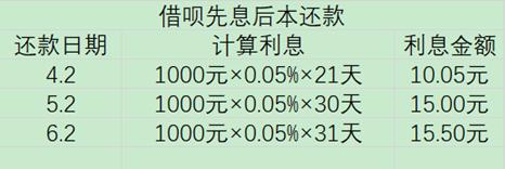 借呗花呗微粒贷到底哪个利息低,支付宝微粒贷京东白条哪家利息低