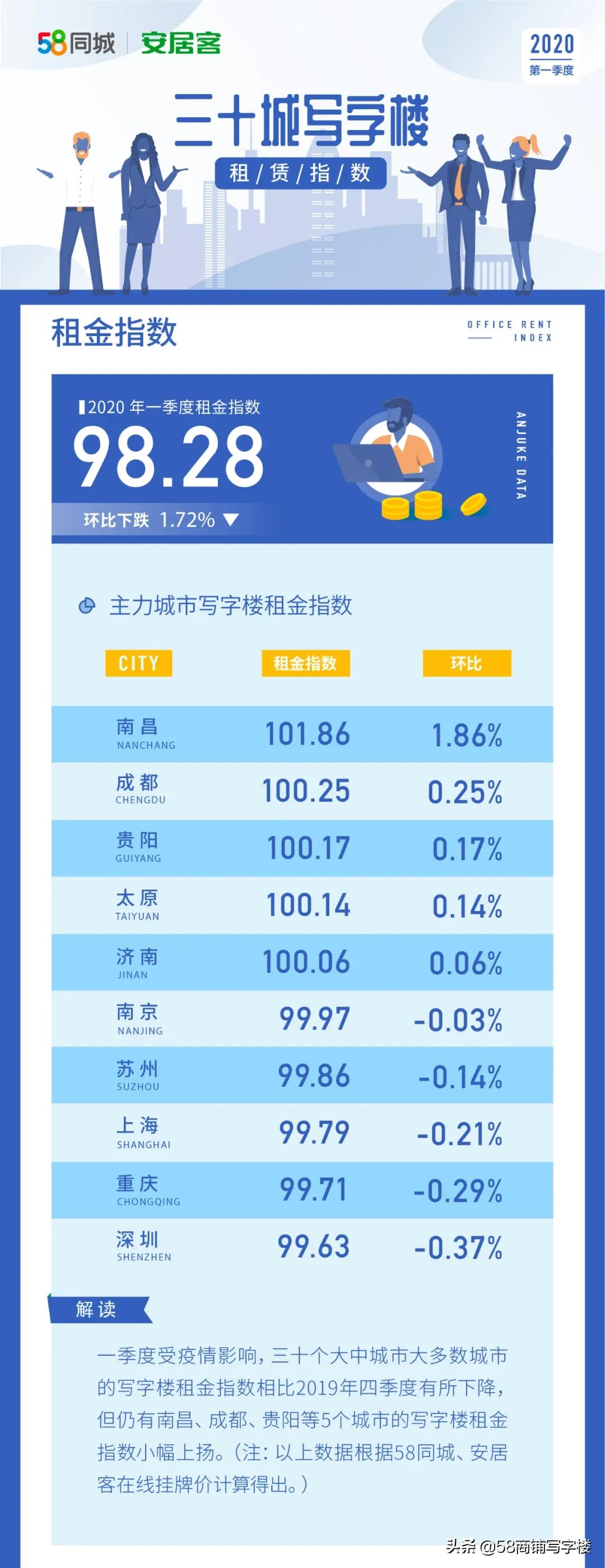 二线城市写字楼租金增长率,全国重点城市写字楼租金下跌