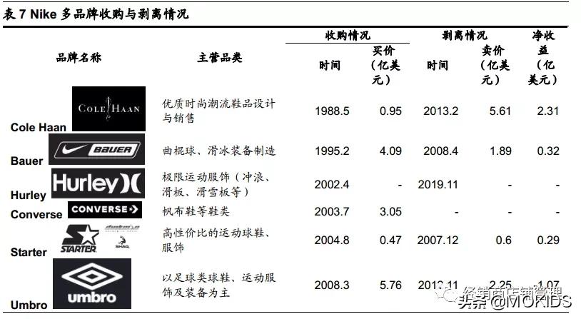 巨头之路：NIKE篇（二）