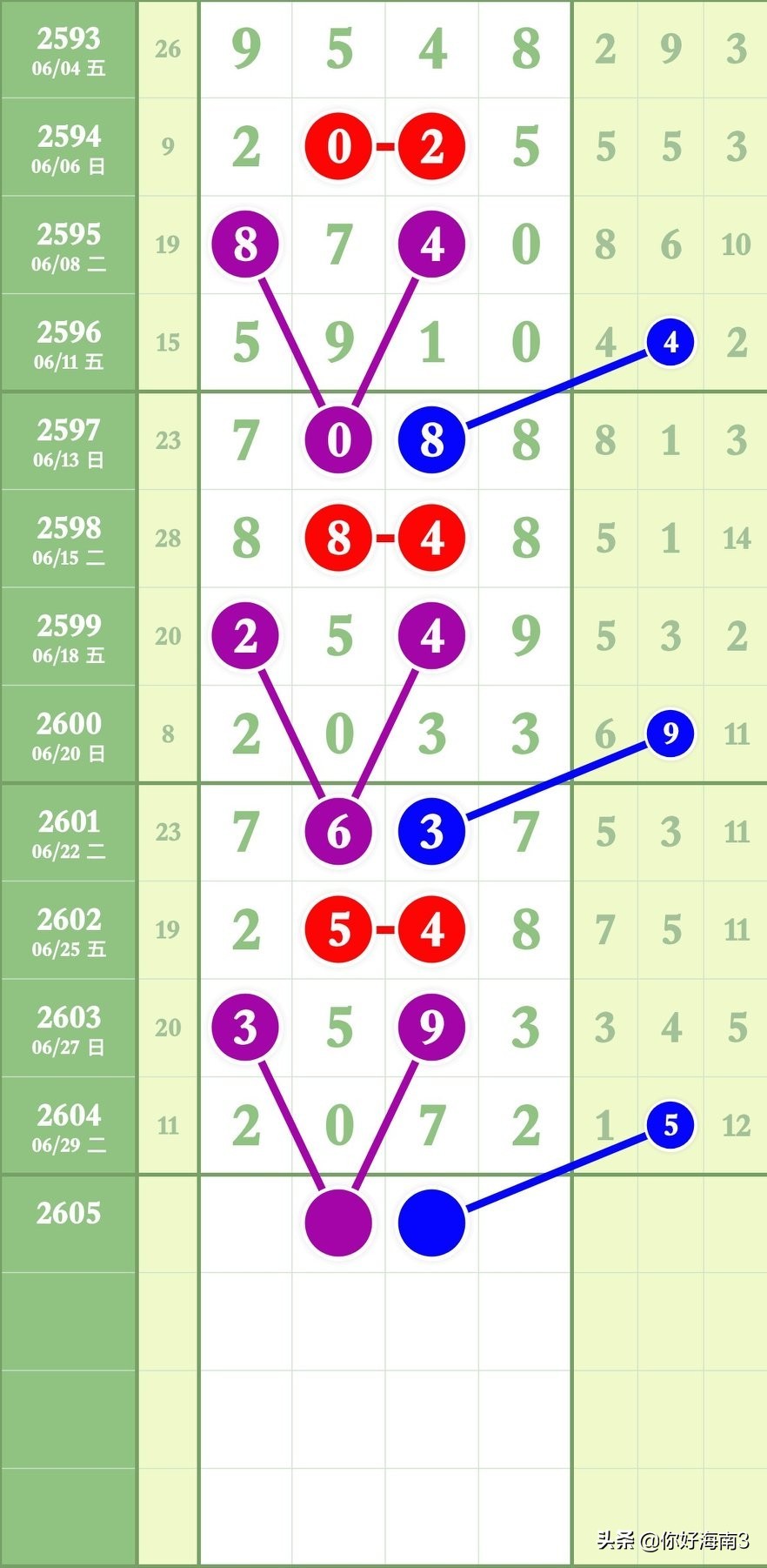 8月27日七星彩锦囊妙计头尾,七星彩今天头尾定位