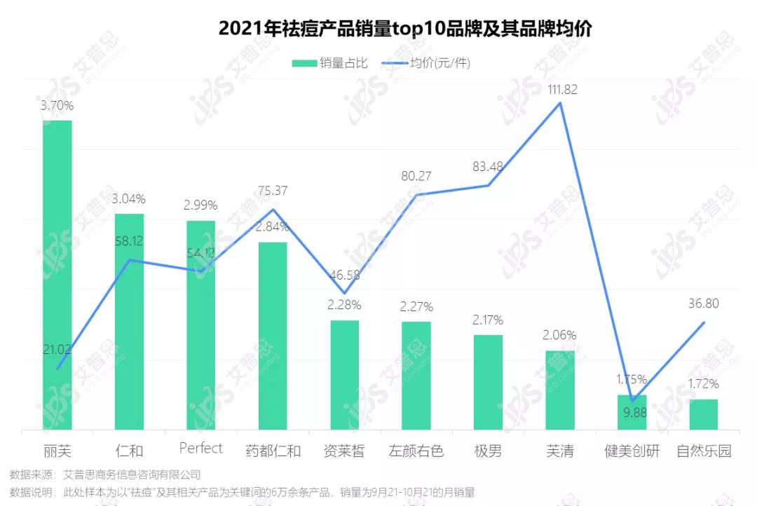 洞察｜艾普思咨询：疫后祛痘市场消费洞察及舆情分析报告