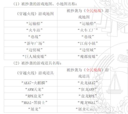 全民枪战到底算不算抄袭穿越火线,全民枪战赔款4500万元
