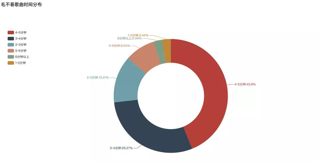 Python告诉你:从《入海》到《消愁》毛不易的歌里都在唱些什么?