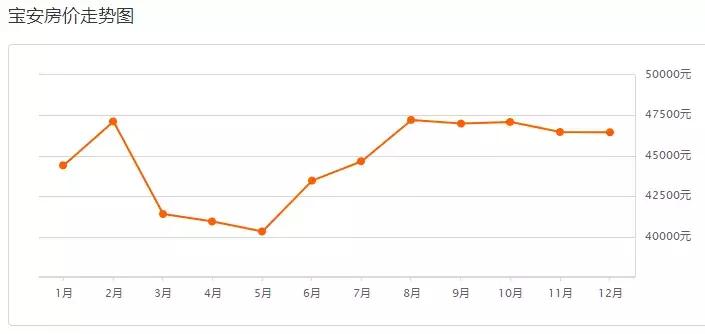深圳12年前后房价,深圳12月二手房涨跌